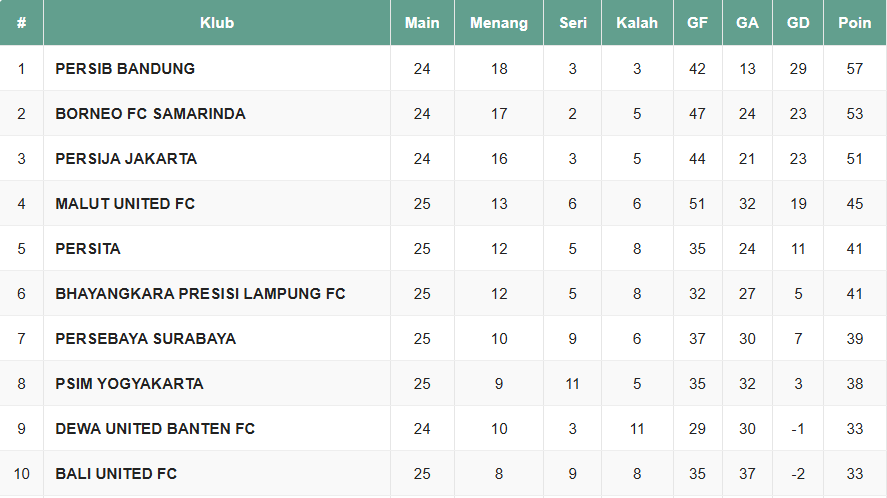 Klasemen liga 1 terbaru